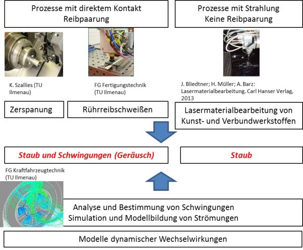 Skizze von emissonsarmen Maschinen und Prozesse